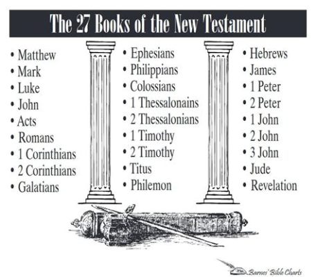 what are 27 books of the new testament? and how do they reflect the diversity within Christianity?