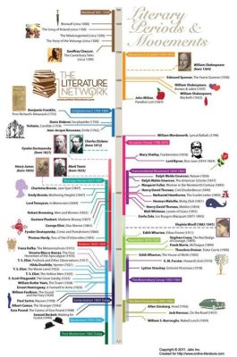 no main section of music or text repeated but we can explore the evolution of English literature through different periods and genres.